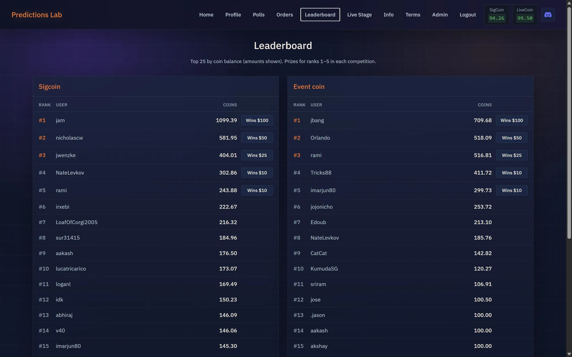 Predictions Lab leaderboard ranking users by SigCoin and LiveCoin balance