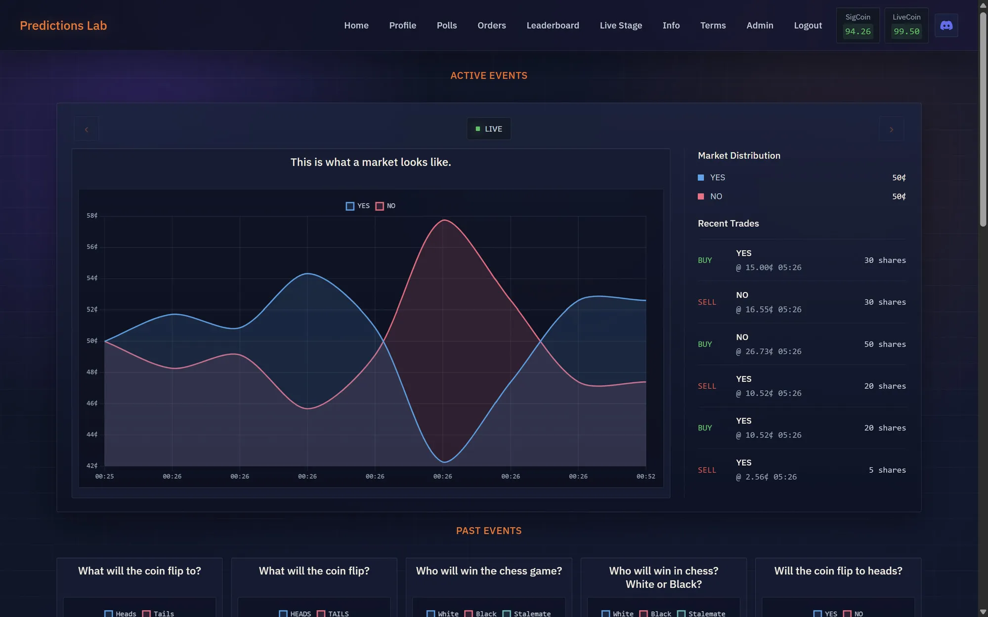 Live Predictions Lab market showing a YES/NO price chart, market distribution, and a recent trades feed